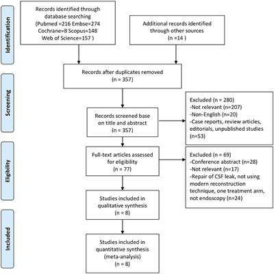 Efficacy and Safety of Intraoperative Lumbar Drain in Endoscopic Skull Base Tumor Resection: A Meta-Analysis